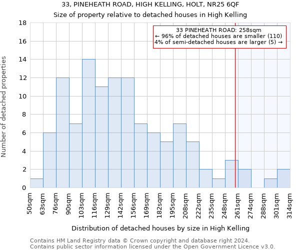 33, PINEHEATH ROAD, HIGH KELLING, HOLT, NR25 6QF: Size of property relative to detached houses in High Kelling