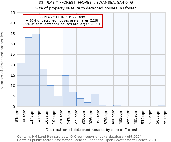 33, PLAS Y FFOREST, FFOREST, SWANSEA, SA4 0TG: Size of property relative to detached houses in Fforest