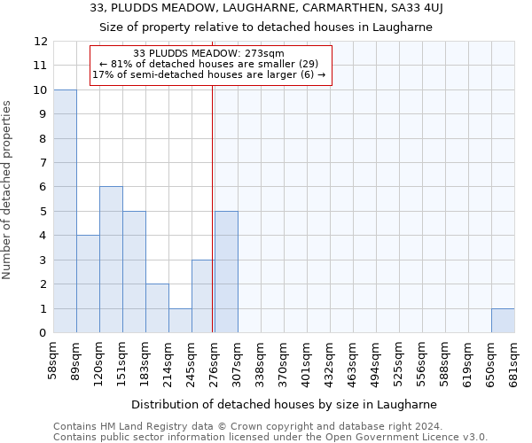 33, PLUDDS MEADOW, LAUGHARNE, CARMARTHEN, SA33 4UJ: Size of property relative to detached houses in Laugharne