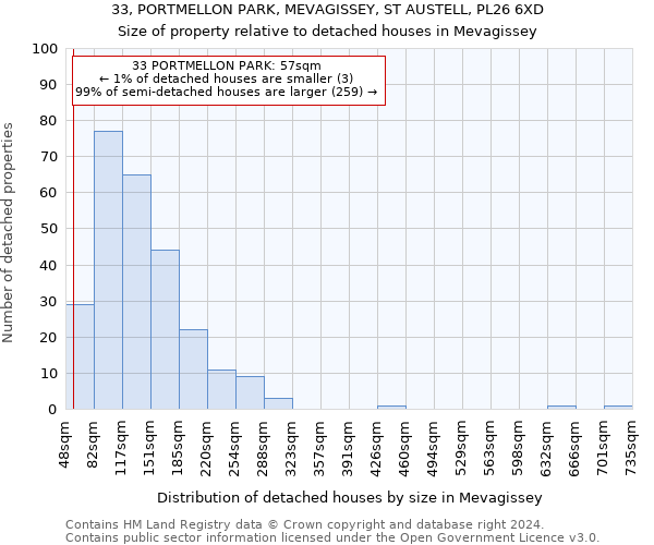 33, PORTMELLON PARK, MEVAGISSEY, ST AUSTELL, PL26 6XD: Size of property relative to detached houses in Mevagissey