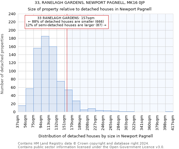 33, RANELAGH GARDENS, NEWPORT PAGNELL, MK16 0JP: Size of property relative to detached houses in Newport Pagnell