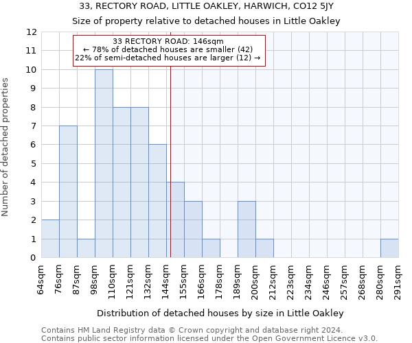 33, RECTORY ROAD, LITTLE OAKLEY, HARWICH, CO12 5JY: Size of property relative to detached houses in Little Oakley