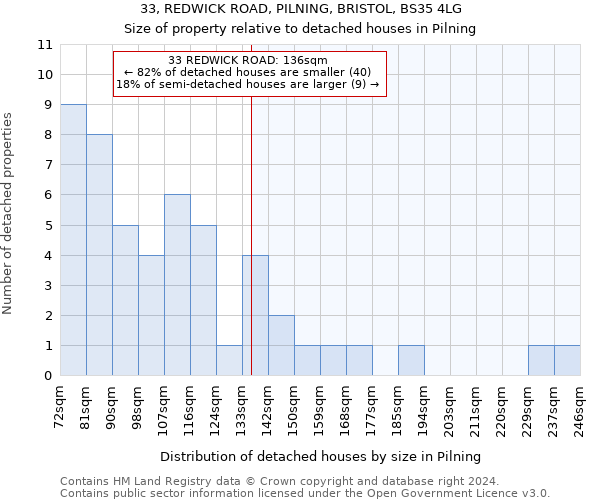 33, REDWICK ROAD, PILNING, BRISTOL, BS35 4LG: Size of property relative to detached houses in Pilning