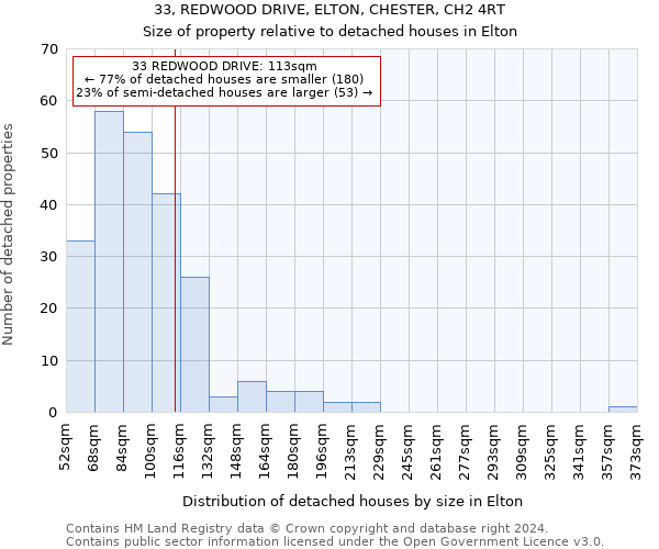 33, REDWOOD DRIVE, ELTON, CHESTER, CH2 4RT: Size of property relative to detached houses in Elton