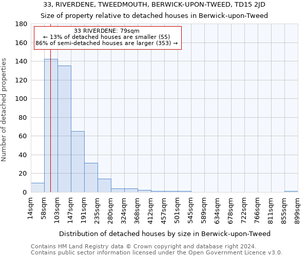 33, RIVERDENE, TWEEDMOUTH, BERWICK-UPON-TWEED, TD15 2JD: Size of property relative to detached houses in Berwick-upon-Tweed