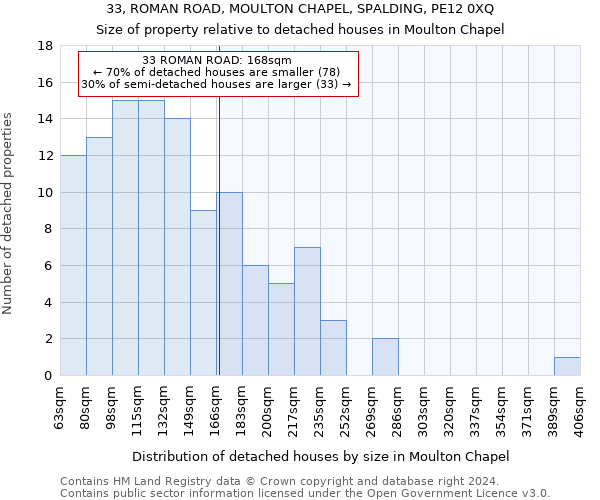 33, ROMAN ROAD, MOULTON CHAPEL, SPALDING, PE12 0XQ: Size of property relative to detached houses in Moulton Chapel