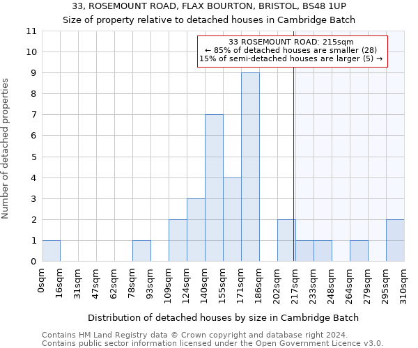 33, ROSEMOUNT ROAD, FLAX BOURTON, BRISTOL, BS48 1UP: Size of property relative to detached houses in Cambridge Batch