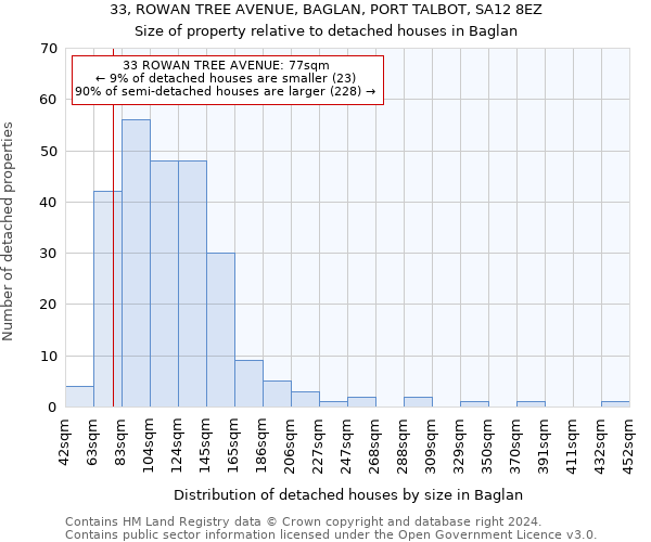 33, ROWAN TREE AVENUE, BAGLAN, PORT TALBOT, SA12 8EZ: Size of property relative to detached houses in Baglan