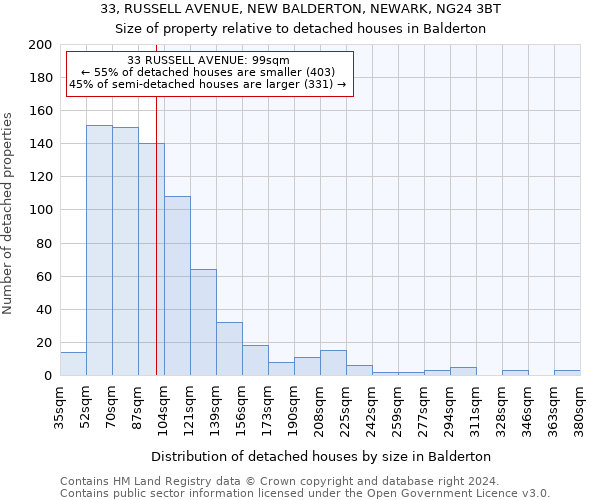 33, RUSSELL AVENUE, NEW BALDERTON, NEWARK, NG24 3BT: Size of property relative to detached houses in Balderton