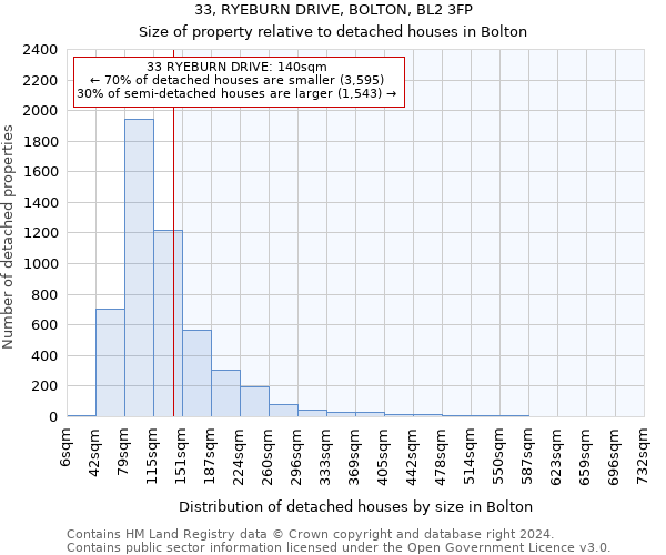 33, RYEBURN DRIVE, BOLTON, BL2 3FP: Size of property relative to detached houses in Bolton