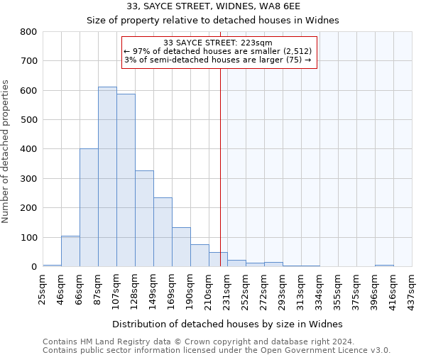 33, SAYCE STREET, WIDNES, WA8 6EE: Size of property relative to detached houses in Widnes