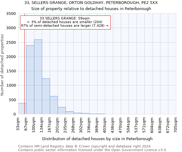 33, SELLERS GRANGE, ORTON GOLDHAY, PETERBOROUGH, PE2 5XX: Size of property relative to detached houses in Peterborough