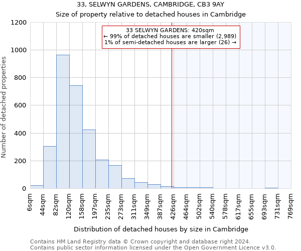 33, SELWYN GARDENS, CAMBRIDGE, CB3 9AY: Size of property relative to detached houses in Cambridge