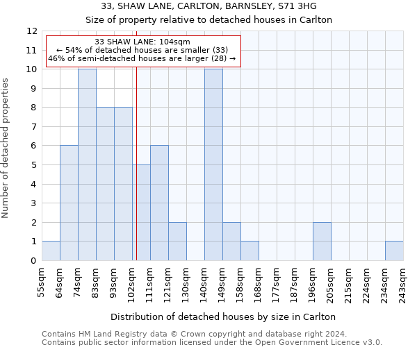 33, SHAW LANE, CARLTON, BARNSLEY, S71 3HG: Size of property relative to detached houses in Carlton