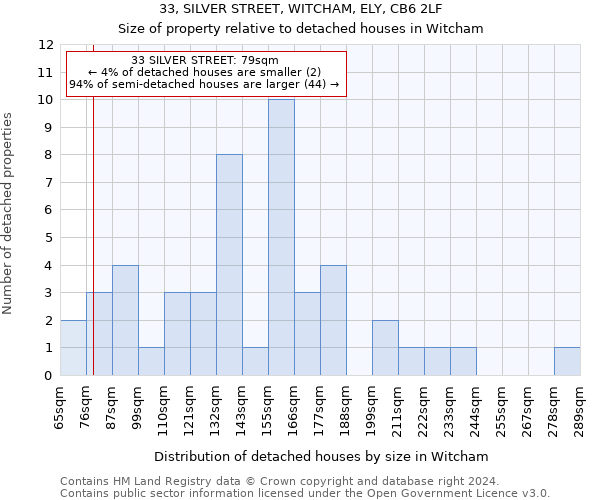 33, SILVER STREET, WITCHAM, ELY, CB6 2LF: Size of property relative to detached houses in Witcham