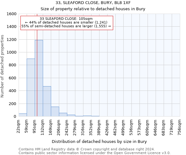 33, SLEAFORD CLOSE, BURY, BL8 1XF: Size of property relative to detached houses in Bury