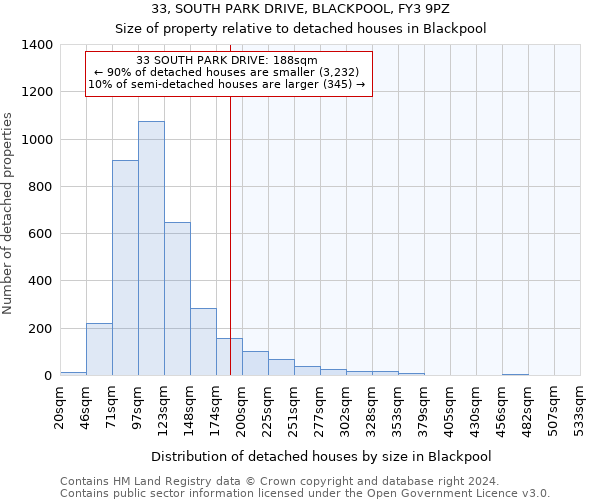 33, SOUTH PARK DRIVE, BLACKPOOL, FY3 9PZ: Size of property relative to detached houses in Blackpool