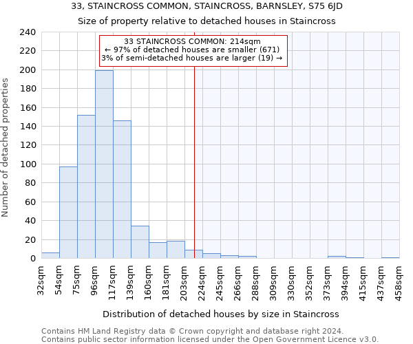 33, STAINCROSS COMMON, STAINCROSS, BARNSLEY, S75 6JD: Size of property relative to detached houses in Staincross