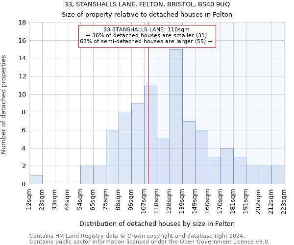 33, STANSHALLS LANE, FELTON, BRISTOL, BS40 9UQ: Size of property relative to detached houses in Felton