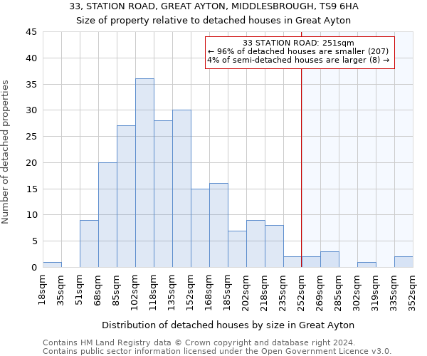 33, STATION ROAD, GREAT AYTON, MIDDLESBROUGH, TS9 6HA: Size of property relative to detached houses in Great Ayton