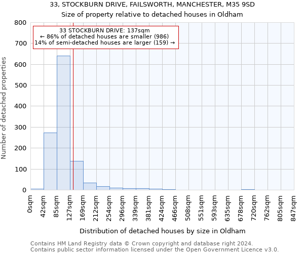 33, STOCKBURN DRIVE, FAILSWORTH, MANCHESTER, M35 9SD: Size of property relative to detached houses in Oldham