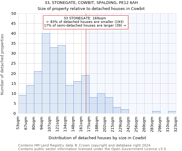 33, STONEGATE, COWBIT, SPALDING, PE12 6AH: Size of property relative to detached houses in Cowbit