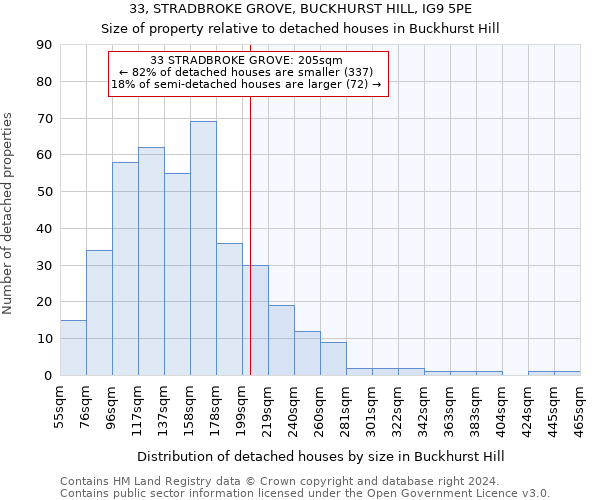 33, STRADBROKE GROVE, BUCKHURST HILL, IG9 5PE: Size of property relative to detached houses in Buckhurst Hill