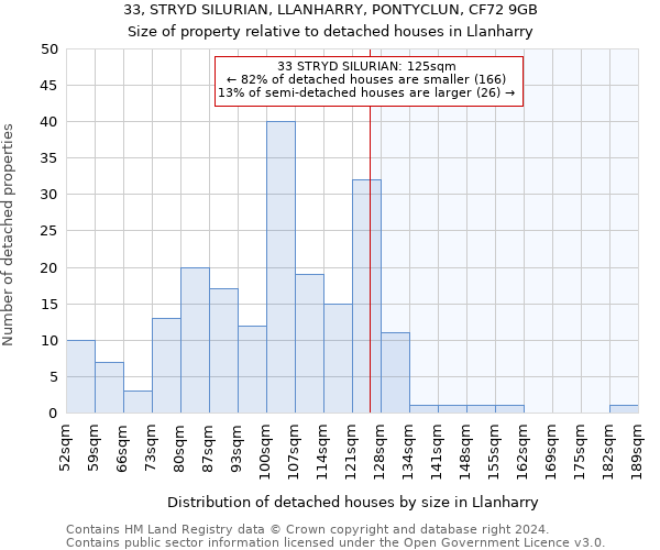 33, STRYD SILURIAN, LLANHARRY, PONTYCLUN, CF72 9GB: Size of property relative to detached houses in Llanharry