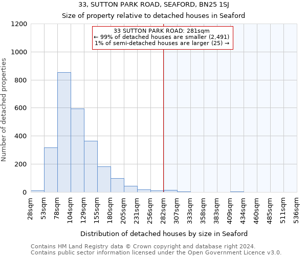 33, SUTTON PARK ROAD, SEAFORD, BN25 1SJ: Size of property relative to detached houses in Seaford