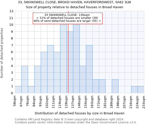 33, SWANSWELL CLOSE, BROAD HAVEN, HAVERFORDWEST, SA62 3LW: Size of property relative to detached houses in Broad Haven