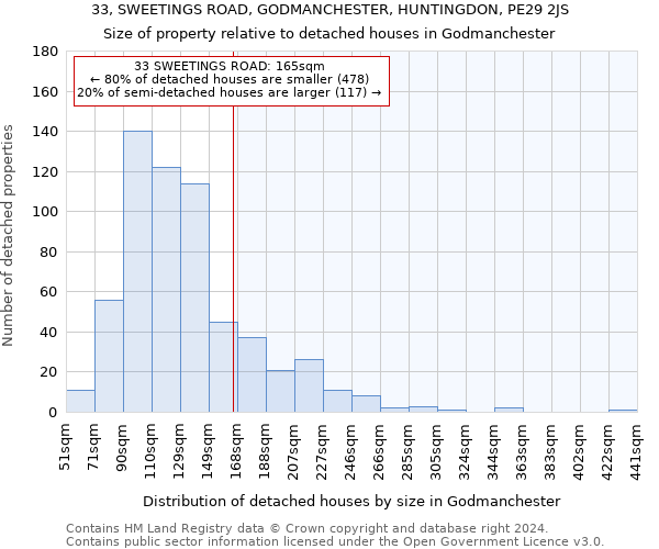 33, SWEETINGS ROAD, GODMANCHESTER, HUNTINGDON, PE29 2JS: Size of property relative to detached houses in Godmanchester