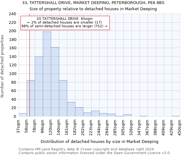 33, TATTERSHALL DRIVE, MARKET DEEPING, PETERBOROUGH, PE6 8BS: Size of property relative to detached houses in Market Deeping