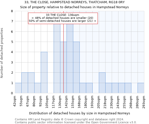 33, THE CLOSE, HAMPSTEAD NORREYS, THATCHAM, RG18 0RY: Size of property relative to detached houses in Hampstead Norreys