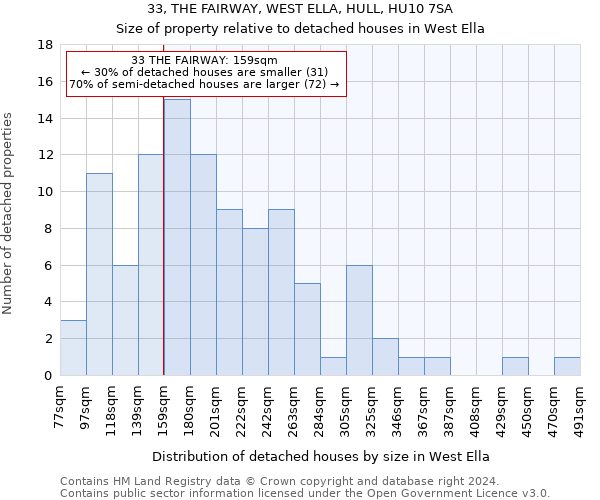 33, THE FAIRWAY, WEST ELLA, HULL, HU10 7SA: Size of property relative to detached houses in West Ella