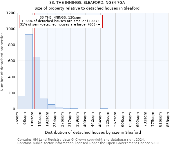 33, THE INNINGS, SLEAFORD, NG34 7GA: Size of property relative to detached houses in Sleaford