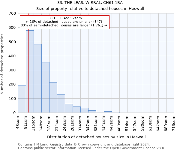 33, THE LEAS, WIRRAL, CH61 1BA: Size of property relative to detached houses in Heswall