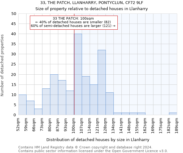 33, THE PATCH, LLANHARRY, PONTYCLUN, CF72 9LF: Size of property relative to detached houses in Llanharry