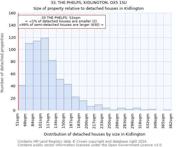 33, THE PHELPS, KIDLINGTON, OX5 1SU: Size of property relative to detached houses in Kidlington