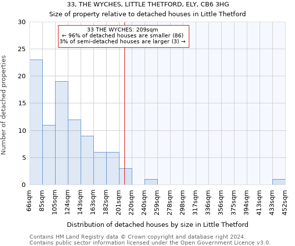 33, THE WYCHES, LITTLE THETFORD, ELY, CB6 3HG: Size of property relative to detached houses in Little Thetford