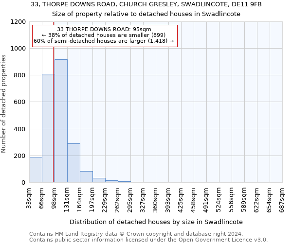 33, THORPE DOWNS ROAD, CHURCH GRESLEY, SWADLINCOTE, DE11 9FB: Size of property relative to detached houses in Swadlincote