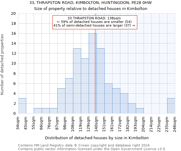 33, THRAPSTON ROAD, KIMBOLTON, HUNTINGDON, PE28 0HW: Size of property relative to detached houses in Kimbolton