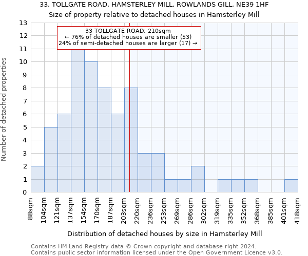 33, TOLLGATE ROAD, HAMSTERLEY MILL, ROWLANDS GILL, NE39 1HF: Size of property relative to detached houses in Hamsterley Mill