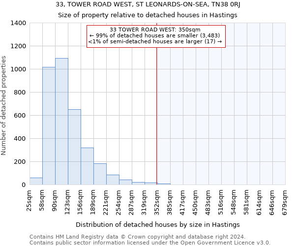 33, TOWER ROAD WEST, ST LEONARDS-ON-SEA, TN38 0RJ: Size of property relative to detached houses in Hastings