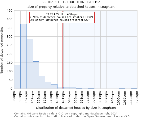 33, TRAPS HILL, LOUGHTON, IG10 1SZ: Size of property relative to detached houses in Loughton