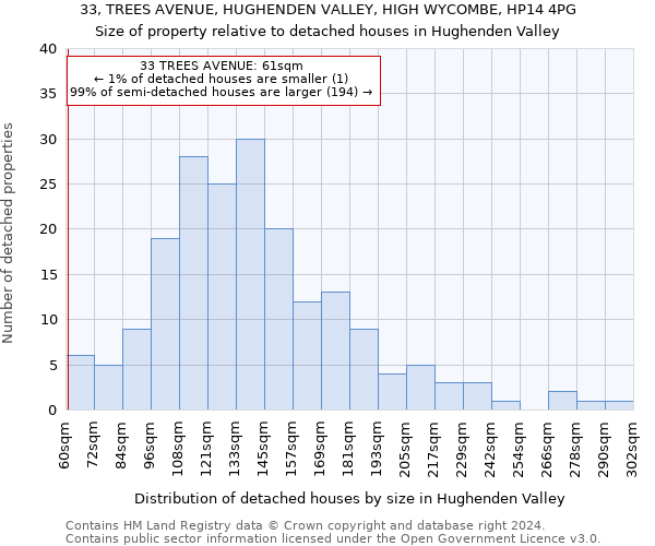 33, TREES AVENUE, HUGHENDEN VALLEY, HIGH WYCOMBE, HP14 4PG: Size of property relative to detached houses in Hughenden Valley