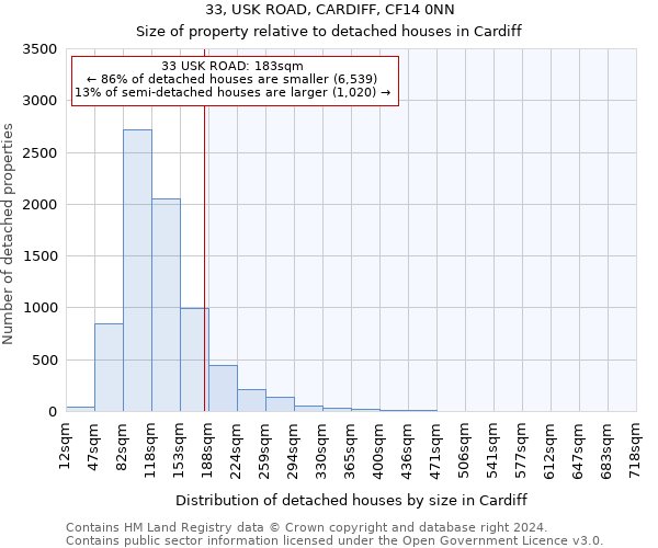 33, USK ROAD, CARDIFF, CF14 0NN: Size of property relative to detached houses in Cardiff