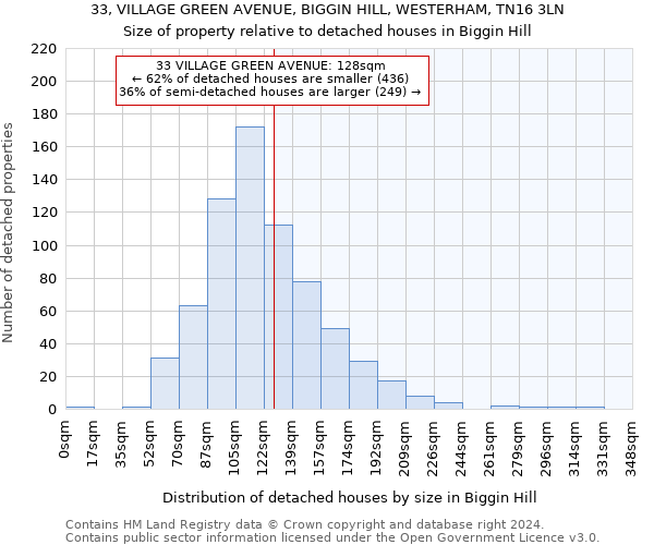 33, VILLAGE GREEN AVENUE, BIGGIN HILL, WESTERHAM, TN16 3LN: Size of property relative to detached houses in Biggin Hill