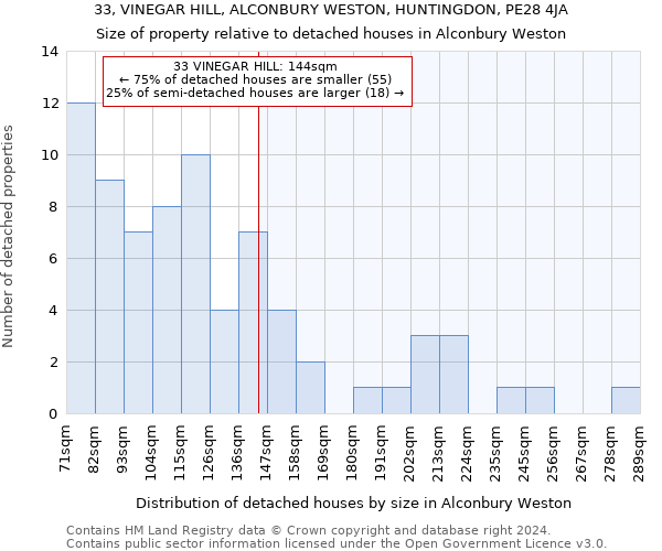 33, VINEGAR HILL, ALCONBURY WESTON, HUNTINGDON, PE28 4JA: Size of property relative to detached houses in Alconbury Weston