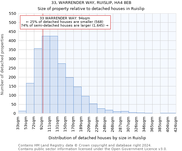 33, WARRENDER WAY, RUISLIP, HA4 8EB: Size of property relative to detached houses in Ruislip