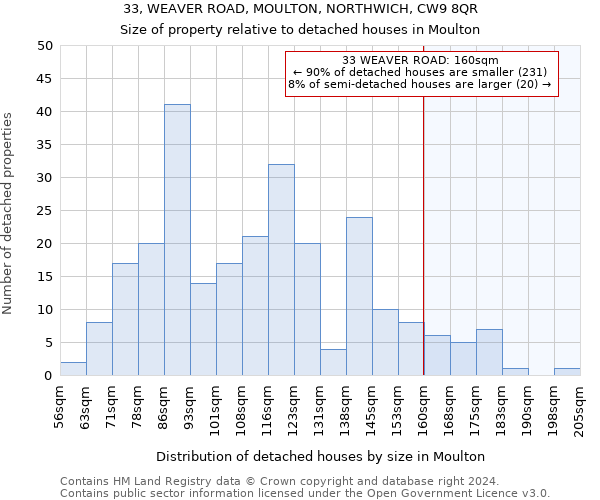 33, WEAVER ROAD, MOULTON, NORTHWICH, CW9 8QR: Size of property relative to detached houses in Moulton